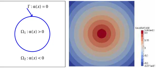 Figure 3.1: Right: schematic representation of the level set function for multi-domain problems.