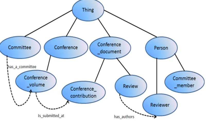 Figure 2.2: Excerpt of an ontology related to conference organization