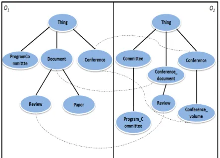 Figure 2.3: Excerpt of matching ontologies O 1 and O 2