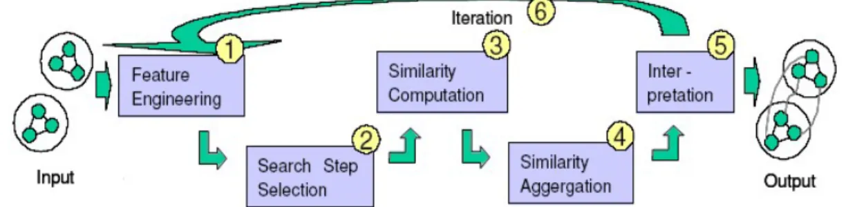 Figure 2.4: Ontology matching process (Ehrig, 2007)