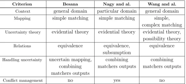 Table 3.3: Major differences between the three systems