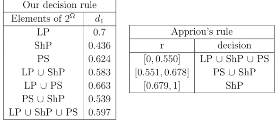 Table 4.3: Comparison between our proposed rule and Appriou’s rule Our decision rule
