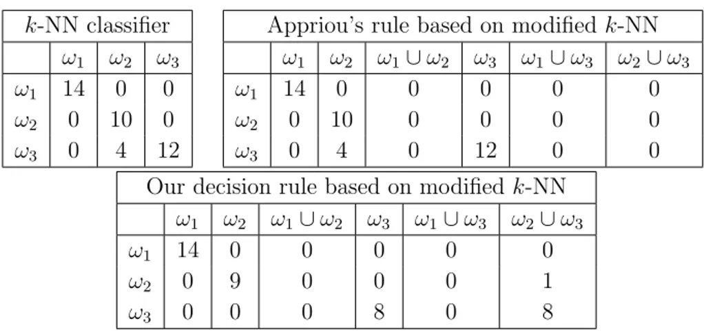 Table 4.9: Confusion matrices for Iris k-NN classifier