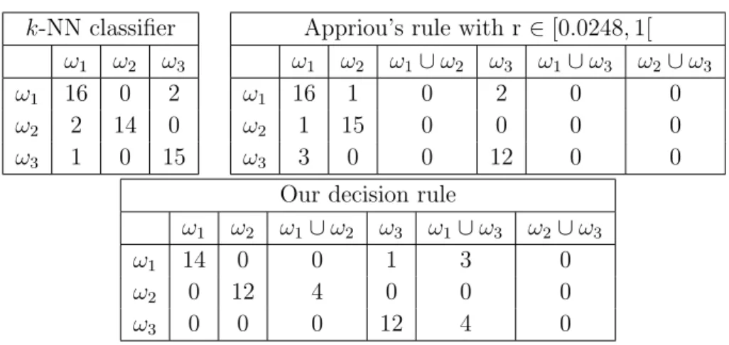 Table 4.10: Confusion matrices for Seeds k-NN classifier ω 1 ω 2 ω 3 ω 1 16 0 2 ω 2 2 14 0 ω 3 1 0 15