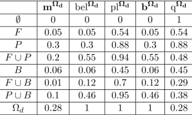 Table 2.1: Mass, belief, plausibility, implicability and commonality functions m Ω d bel Ω d pl Ω d b Ω d q Ω d ∅ 0 0 0 0 1 F 0.05 0.05 0.54 0.05 0.54 P 0.3 0.3 0.88 0.3 0.88 F ∪ P 0.2 0.55 0.94 0.55 0.48 B 0.06 0.06 0.45 0.06 0.45 F ∪ B 0.01 0.12 0.7 0.12