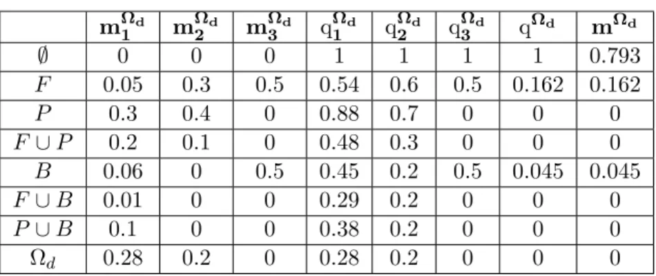 Table 2.2: Conjunctive combination m Ω 1 d m Ω2 d m Ω3 d q Ω1 d q Ω2 d q Ω3 d q Ω d m Ω d ∅ 0 0 0 1 1 1 1 0.793 F 0.05 0.3 0.5 0.54 0.6 0.5 0.162 0.162 P 0.3 0.4 0 0.88 0.7 0 0 0 F ∪ P 0.2 0.1 0 0.48 0.3 0 0 0 B 0.06 0 0.5 0.45 0.2 0.5 0.045 0.045 F ∪ B 0.