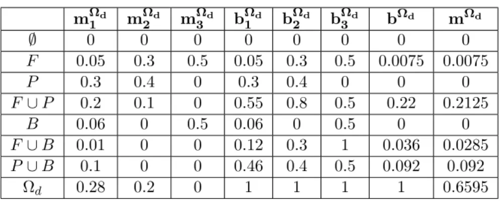 Table 2.3: Disjunctive combination m Ω 1 d m Ω2 d m Ω3 d b Ω1 d b Ω2 d b Ω3 d b Ω d m Ω d ∅ 0 0 0 0 0 0 0 0 F 0.05 0.3 0.5 0.05 0.3 0.5 0.0075 0.0075 P 0.3 0.4 0 0.3 0.4 0 0 0 F ∪ P 0.2 0.1 0 0.55 0.8 0.5 0.22 0.2125 B 0.06 0 0.5 0.06 0 0.5 0 0 F ∪ B 0.01 