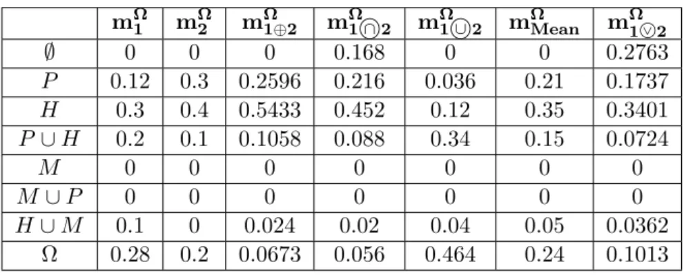 Table 2.5: Combining using different combination rules m Ω 1 m Ω2 m Ω 1⊕2 m Ω1 ∩ 2 m Ω1 ∪ 2 m Ω Mean m Ω 1 ∨ 2 ∅ 0 0 0 0.168 0 0 0.2763 P 0.12 0.3 0.2596 0.216 0.036 0.21 0.1737 H 0.3 0.4 0.5433 0.452 0.12 0.35 0.3401 P ∪ H 0.2 0.1 0.1058 0.088 0.34 0.15 0