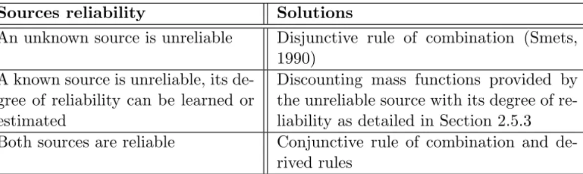 Table 3.1 summarizes methods used to solve the conflict appearing when at least one of the sources is unreliable.