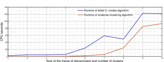 Figure 3.3: Comparison of run-times of belief C-modes and evidential clustering when N = 100, C = |Ω| and |Ω| ∈ [2, 10] 2 3 4 5 6 7 8 9 10050100150200250300350