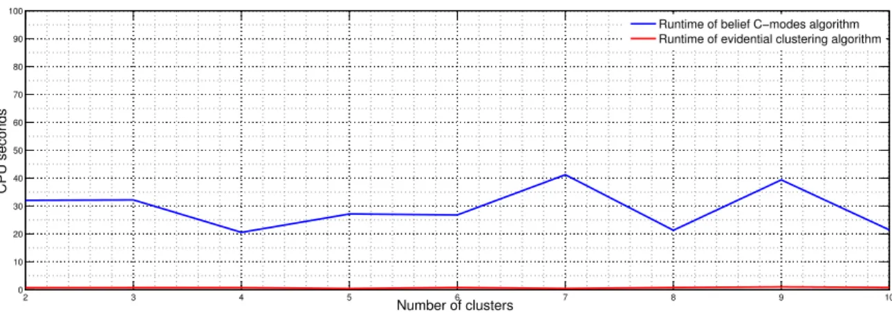 Figure 3.5: Comparison of run-times of belief C-modes and evidential clustering when N = 200, |Ω| = 5 and C ∈ [2, 10] 0 100 200 300 400 500 600 700 800 900 100005001000150020002500