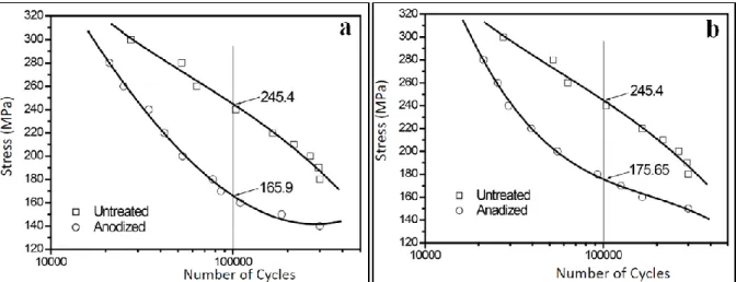 Figure I. 26 : Courbes de fatigue de l’alliage 2024-T351 avant et après anodisation durant 30 min et :  T=45°C, V=20 volts (a) et : T=40°C, V=30 volts (b) [  108 ] 