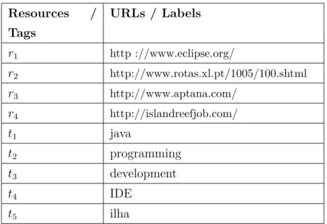 Table 4.5: URLs and labels corresponding to resources and tags in Table 4.6