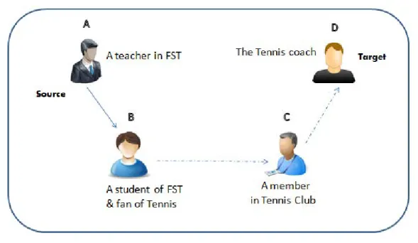 Figure 4.1: The influence of social preferences on trusted social connections that A is looking for a tennis coach, (i.e., A is the source and D is the target), we can see that both B and D have a high probability to have a social connection as both of the