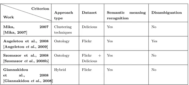 Table 4.1: Comparison of surveyed approaches for associating semantics to tags groups of tags [Garcia-Silva et al., 2011].