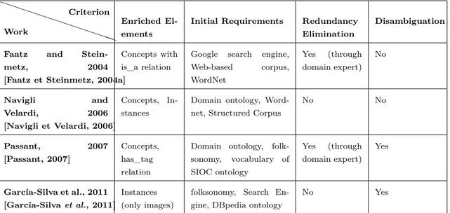 Table 4.3: Comparison of surveyed systems for ontology enrichment clustering algorithm is proposed (Subsection 4.6.1).