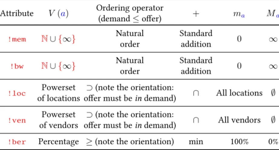 Table 3.1: Building Blocks of Some Tolerant Attributes