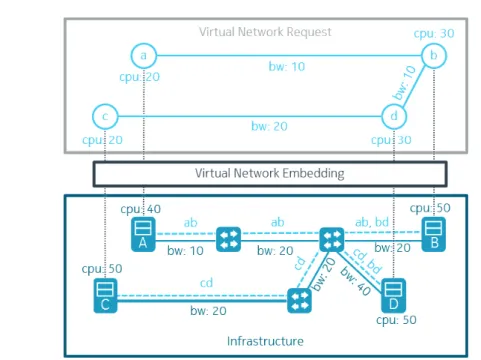 Figure 3.1: VNE illustration