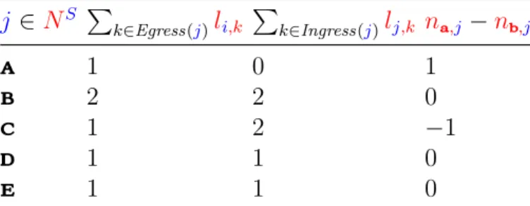 Table 3.2: Flow Conservation Analysis for Figure 3.2 j ∈ N S P k∈Egress(j) l i,k P k∈Ingress (j) l j,k n a ,j − n b ,j A 1 0 1 B 2 2 0 C 1 2 −1 D 1 1 0 E 1 1 0