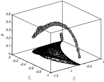 Figure 5 – Non-dominated alternatives for the multi-objective robust optimization problem of the exponen- exponen-tial functions f 1 (x 1 , x 2 ), and f 2 (x 1 , x 2 ) and the robustness index R(x 1 , x 2 ).