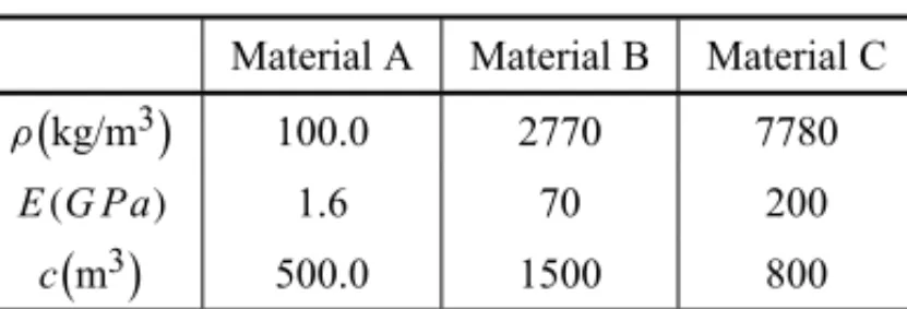 Table T1 – Properties of the beam materials.