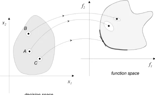 Figure 2 – The sensitivity Jacobian matrix transforms a unitary radius ball in the decision space into an ellipsoid in the function space.