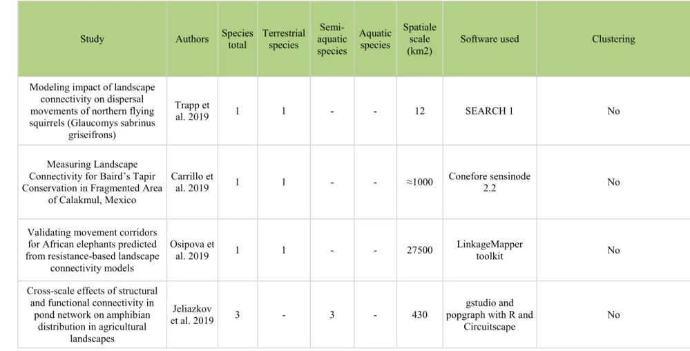 Tableau 2. –   Non exhaustive list of study on landscape connectivity, with the authors, the number of species used in the study, the number of  terretrial, semi-aquatic and aquatic species, the spatial scale of the study, which software were used to simul