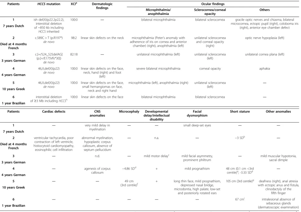 Table 1 Collection of molecular and clinical data of 6 patients with MLS syndrome