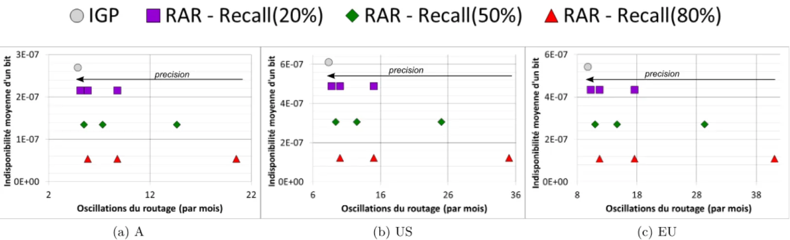 Figure 3.9: Ratio indisponibilité / nombre d’oscillations du routage avec la conﬁguration de référence pour les trois topologies.