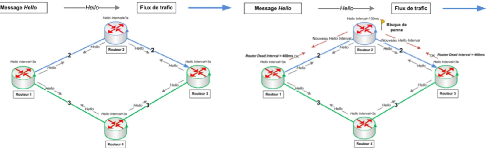 Figure 2.3: Conﬁguration de départ avec une fréquence d’envoi de messages Hello lente.