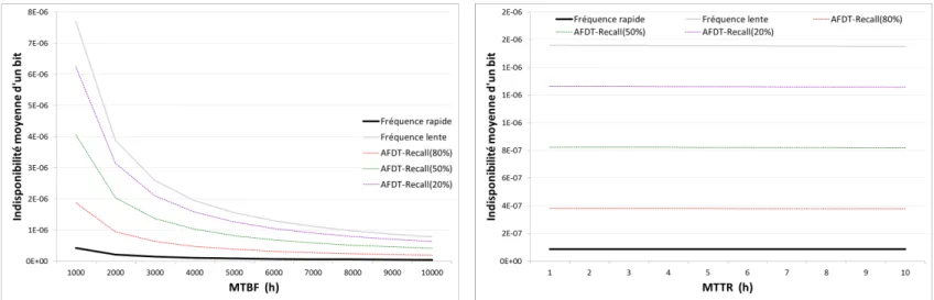 Figure 2.9: Impact du MTBF sur la disponibilité avec la topologie européenne.