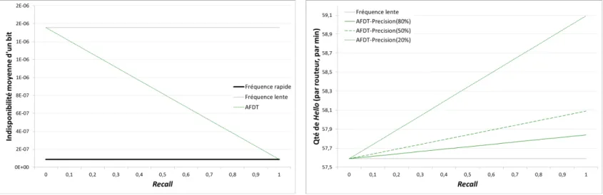 Figure 2.13: Impact du Recall sur la disponibilité avec la topologie européenne.