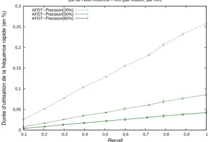 Figure 2.24: Impact du Recall sur le nombre de messages Hello avec la topologie européenne.