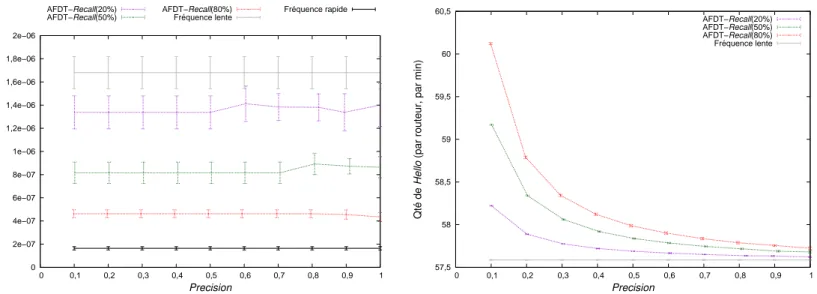 Figure 2.26: Impact de la P recision sur la disponibilité avec la topologie européenne.