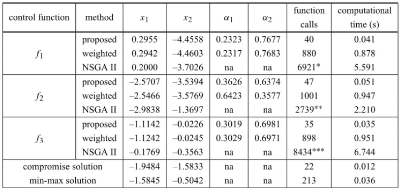 Table 1 – Results for the minimization of quadratic functions.