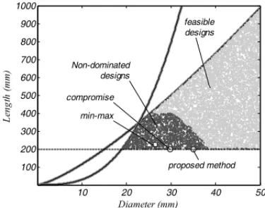 Figure 5 – Adding the cost function to the MOOP involving the design of a cantilever beam.