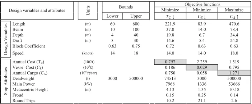 Table 3 – Results of the single-objective optimization of each objective function.