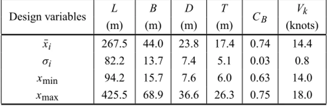 Table 5 – Statistics for the Pareto set obtained by the weighted sum approach.