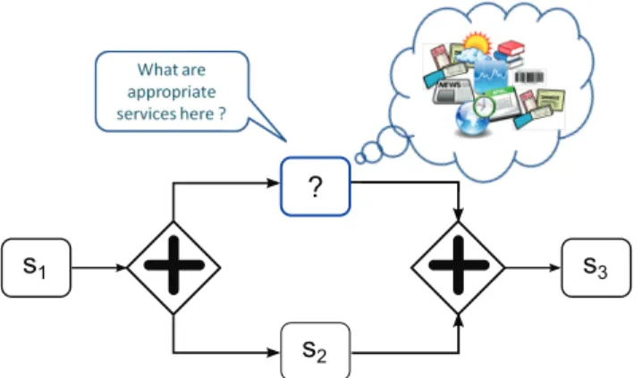 Figure 2.3: Consuming Web services for business process design problematic 1. How to recommend services for a particular position?