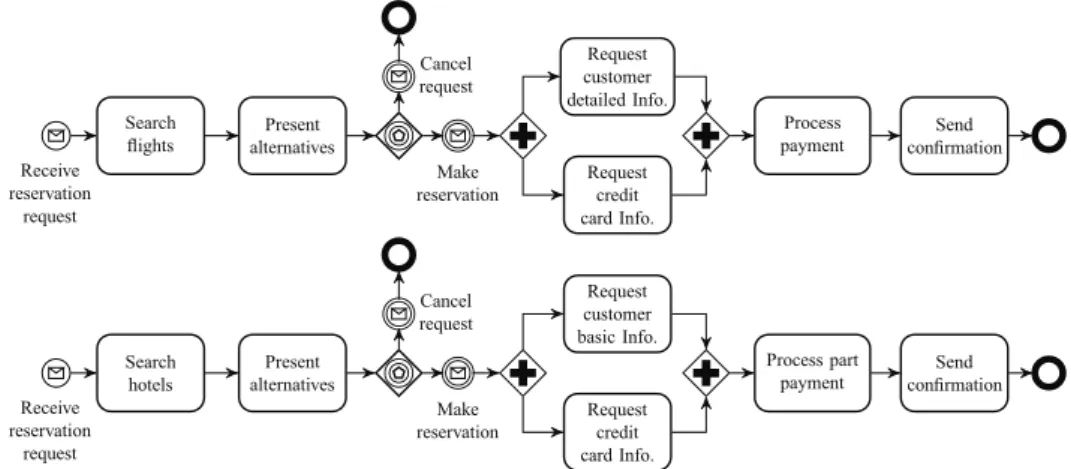 Figure 2.4: Flight &amp; hotel reservation processes