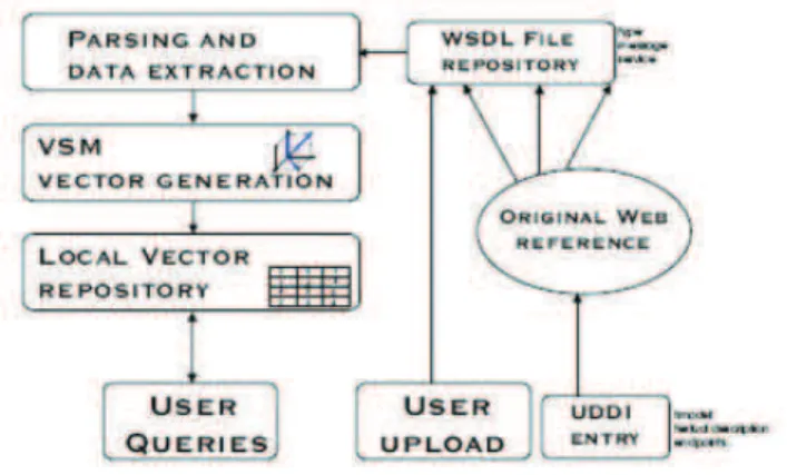 Figure 3.1: Basic architecture of the WS search engine using VSM [8].