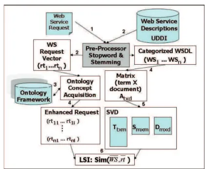 Figure 3.4: Combining Service Request Expansion and LSI [18]