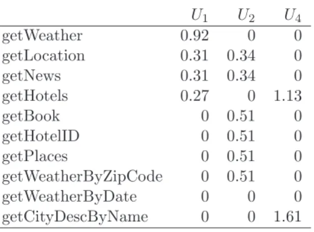 Table 4.4: User weights given by the user-service combination algorithm.