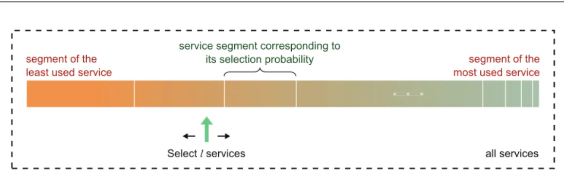 Figure 4.2: Select services based on their selection probabilities
