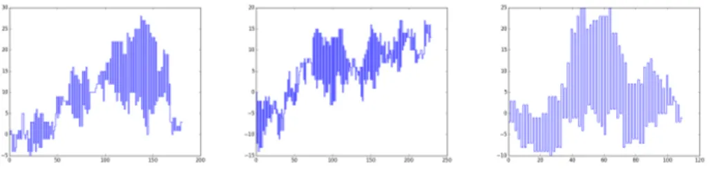 Figure 1: Simulations of IPDSAW for critical temperature = c and length L = 1600