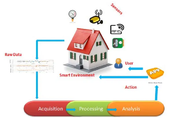 Figure 2.1 Smart environments architecture for decision making applications