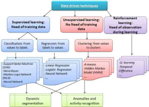 Figure 2.2 Data driven techniques overview