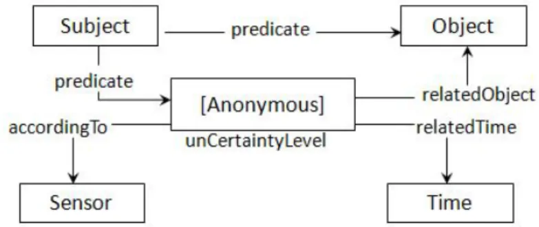 Figure 3.2 The extended uncertainty representation model