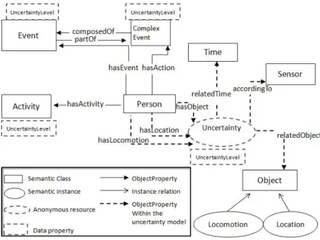 Figure 3.3 An excerpt of the ontology with uncertainty integration
