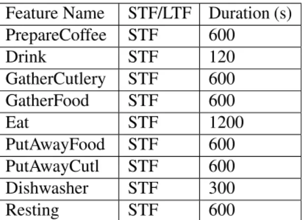 Table 3.1 List of considered features. STF: Short Term Feature, LTF: Long Term feature